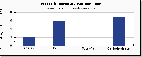 energy and nutrition facts in calories in brussel sprouts per 100g